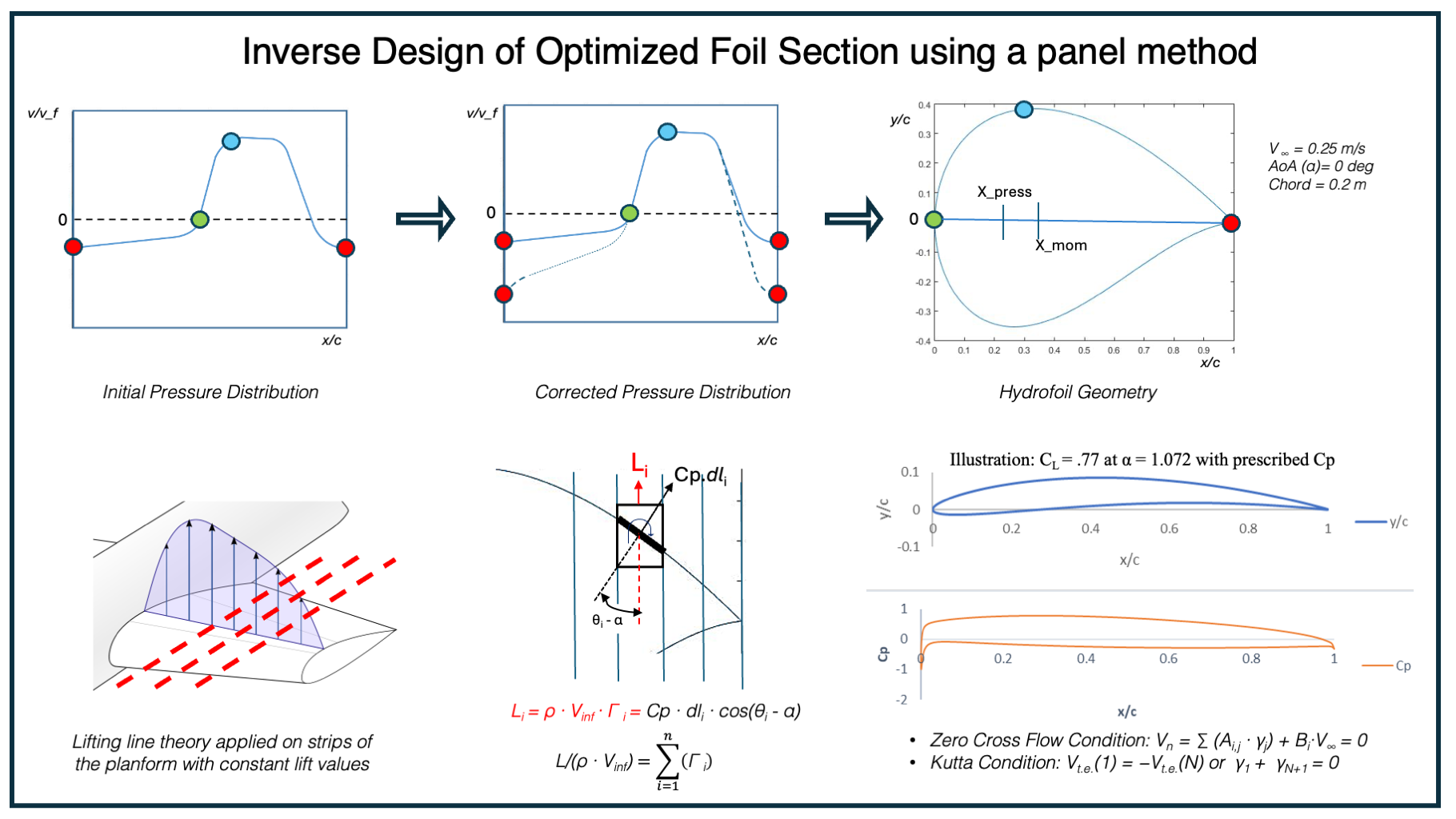 Inverse design of hydrofoil geometry